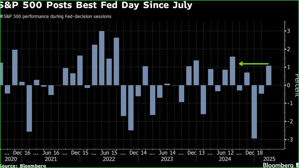 Powell fuels unprecedented rally in stocks and bonds with a