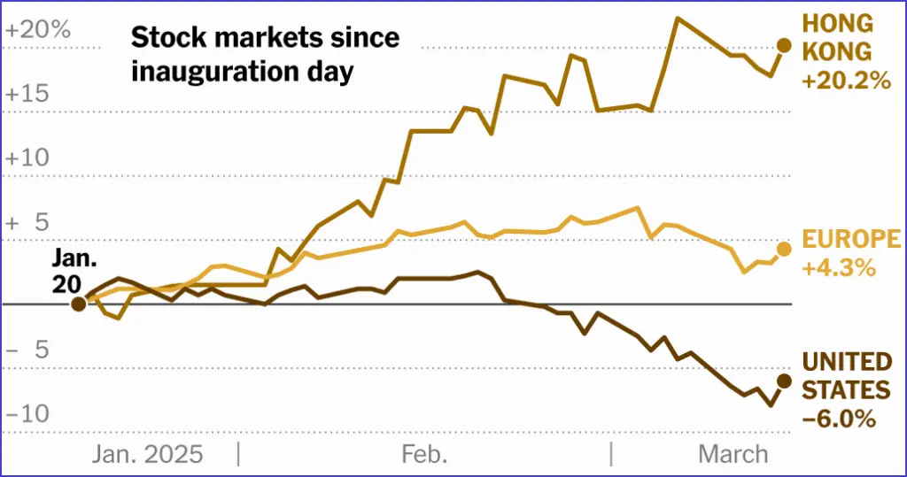 Trump's strategies driving global stock gains