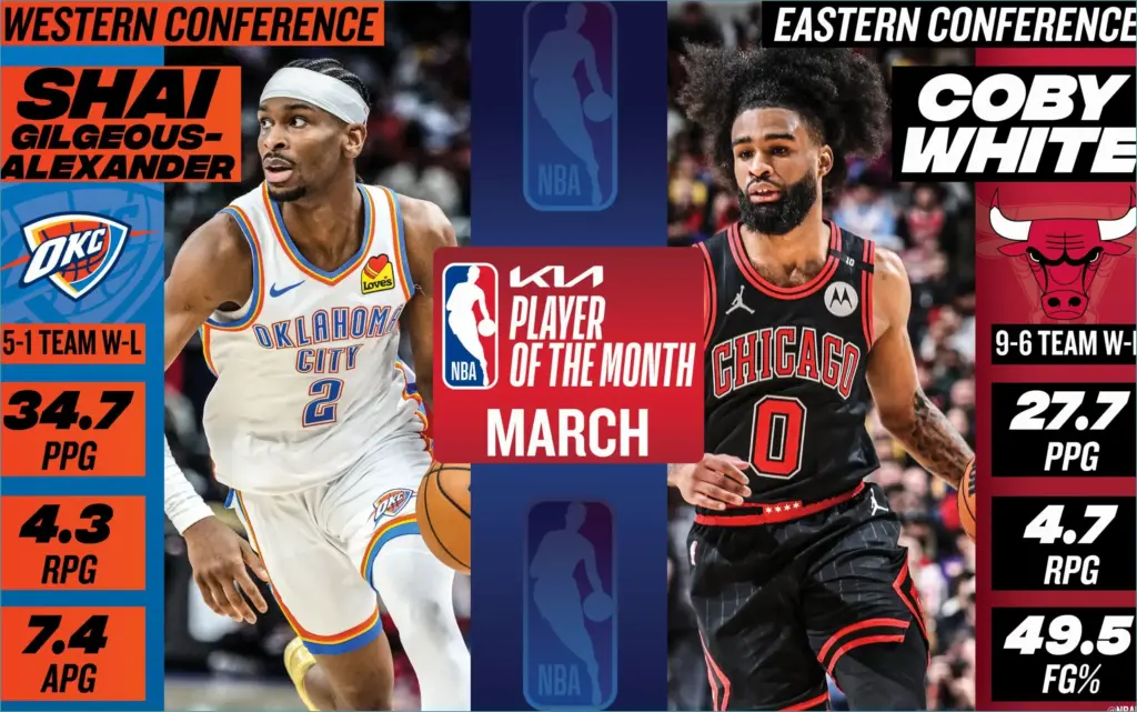 Risacher and daniels shine in march nba honors