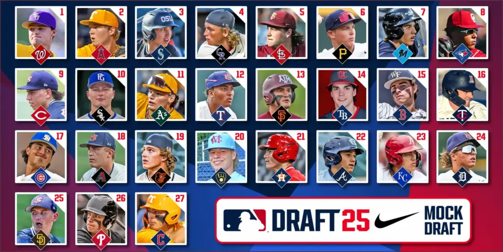 MLB Pipeline’s latest 2025 mock draft, released on June 6, 2025, offers updated projections for the upcoming draft. The Washington Nationals hold the No. 1 overall pick, with the Colorado Rockies and Miami Marlins following at No. 2 and No. 3, respectively. Top prospects include shortstop Ethan Holliday from Stillwater High School in Oklahoma, outfielder Jace LaViolette from Texas A&M, and left-handed pitcher Jamie Arnold from Florida State. (en.wikipedia.org) Mlb pipeline's latest 2025 mock draft, released on june 6,