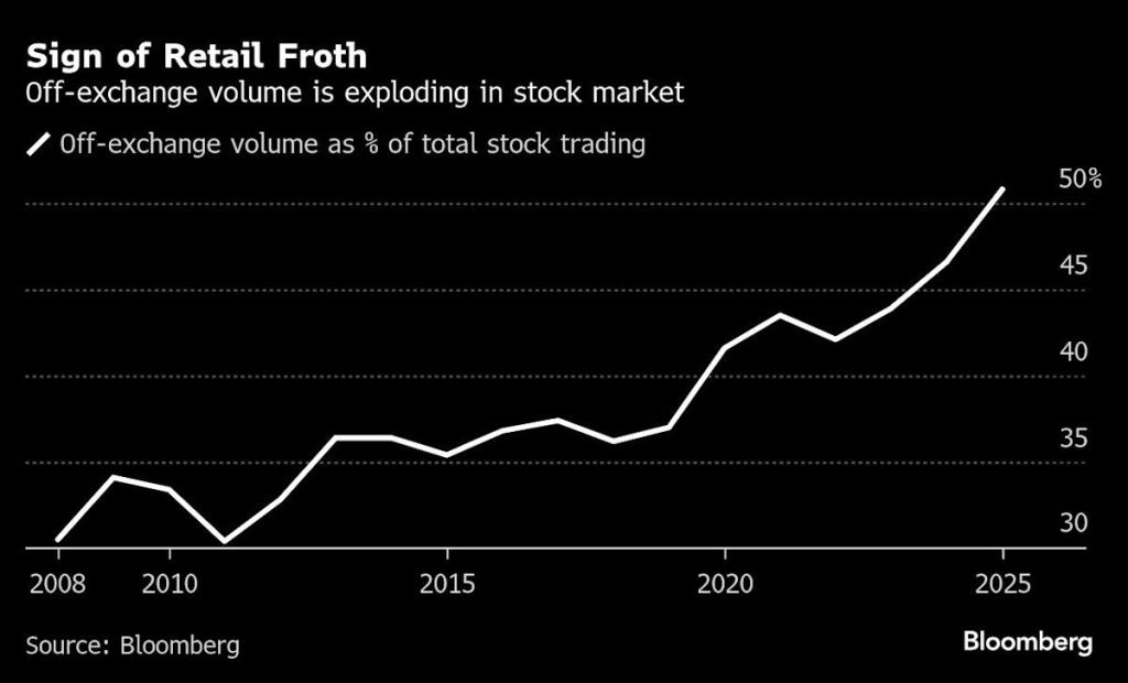 Momentum traders risk becoming overextended bagholders