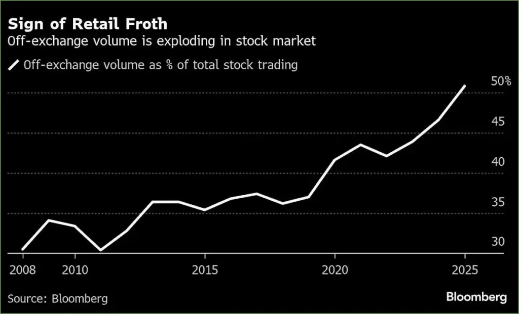 Momentum traders risk becoming overextended bagholders