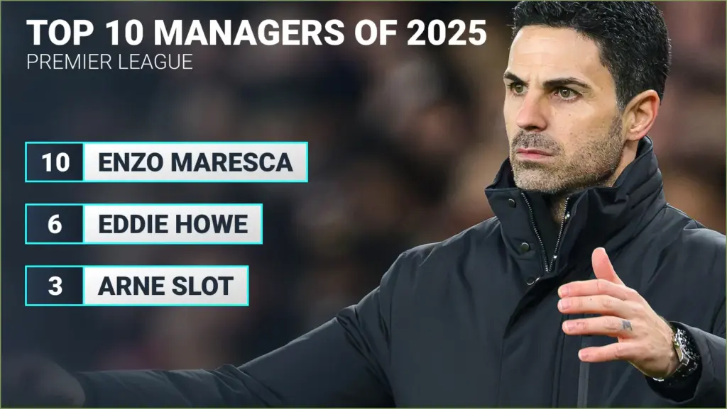 Arteta joins elite: top 10 premier league managers of 2025