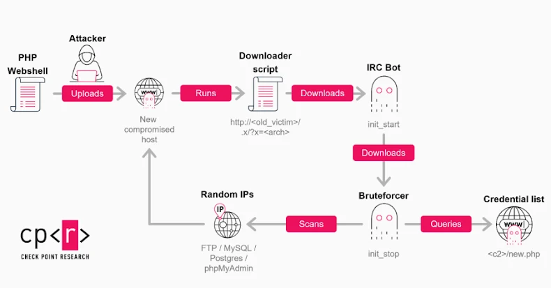 GoBruteforcer Botnet Exploits Weak Credentials to Target Crypto Project Databases Gobruteforcer botnet exploits weak credentials to target crypto project databases