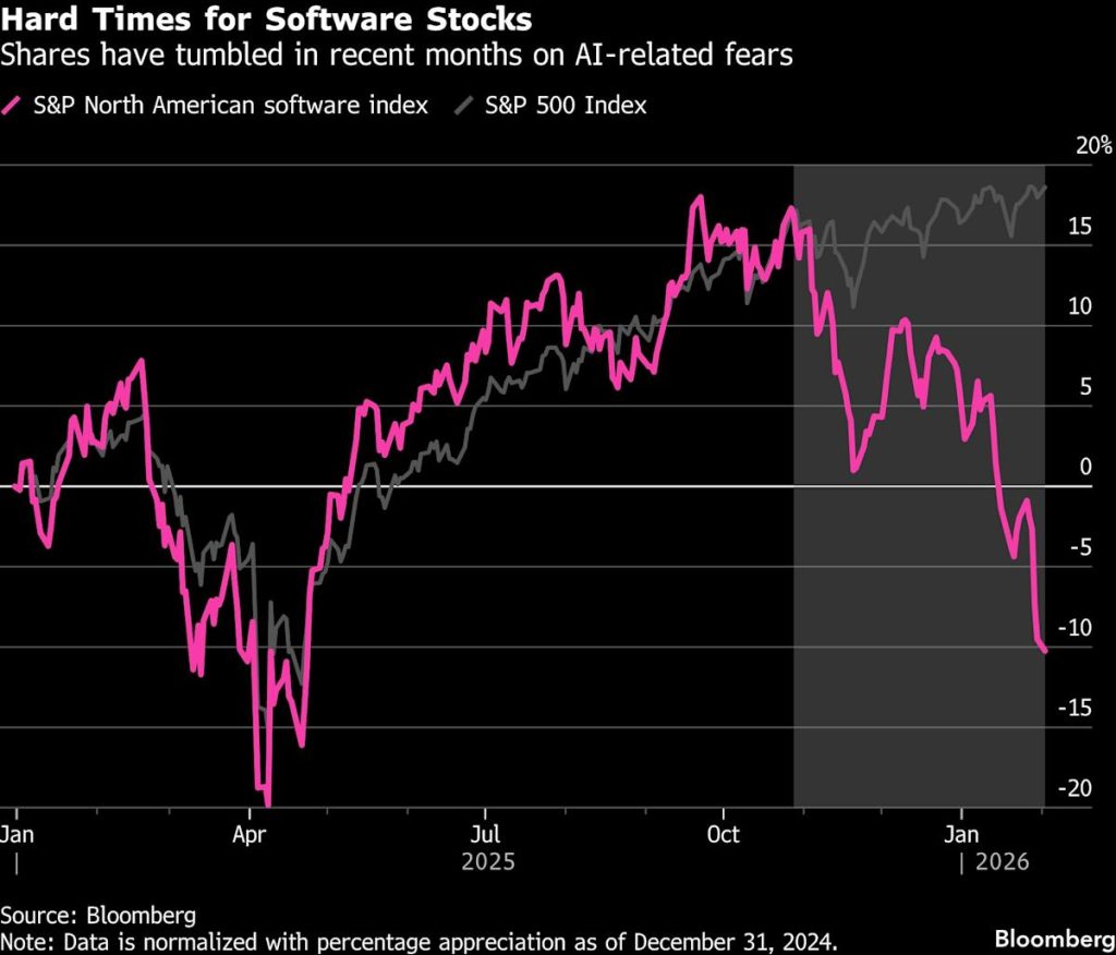 Traders shift focus as ai concerns rise in software stocks