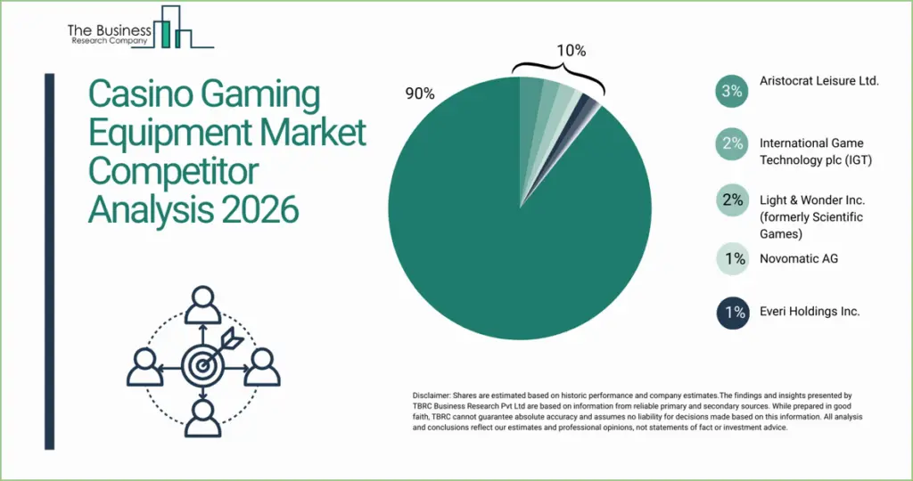 Casino gaming equipment market 2026: embracing the future of immersive